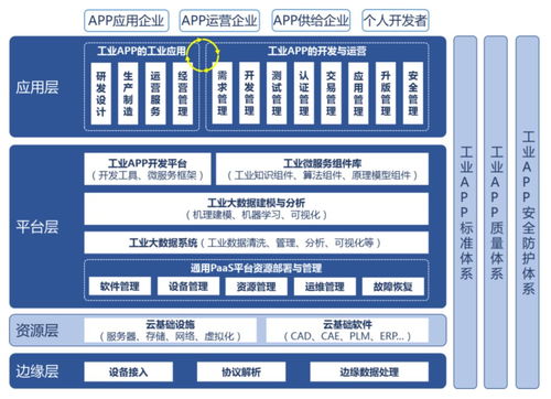 工業App 能否成為繼Android和iOS后，開發者的下一個春天？